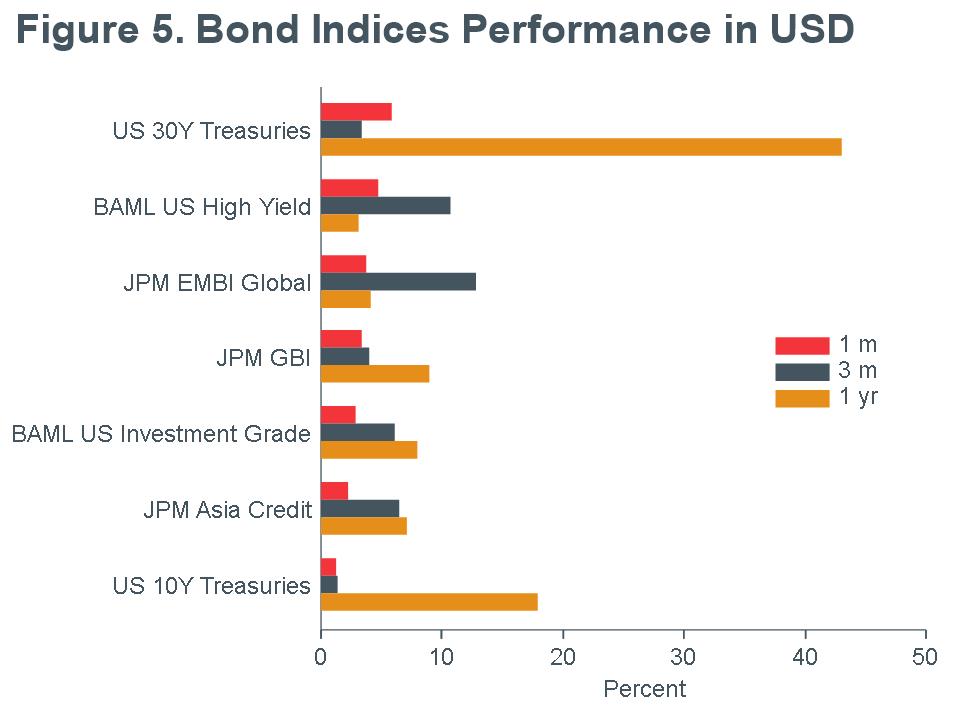Macro Briefing - MB_Bond Returns_USD_MQY