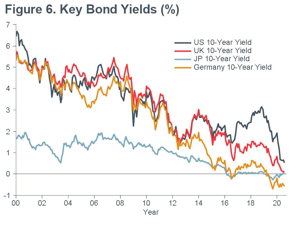 Macro Briefing - MB_Key Bond Yields_CC