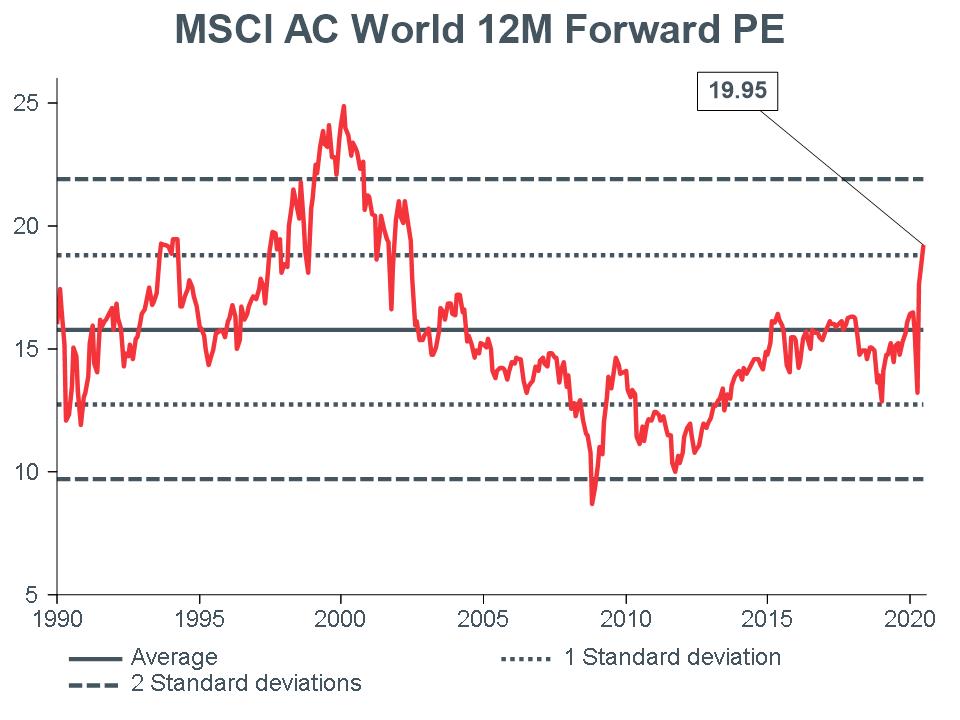 Macro Briefing - MB_MSCI AC World 12m Forward PE_CC
