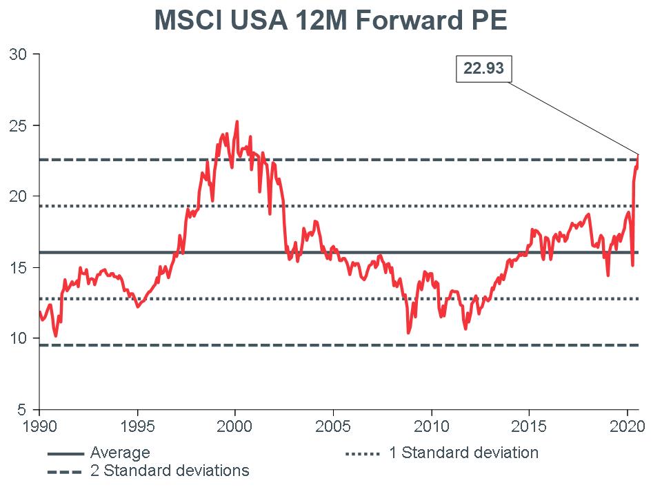 Macro Briefing - MB_MSCI US 12m Forward PE_CC