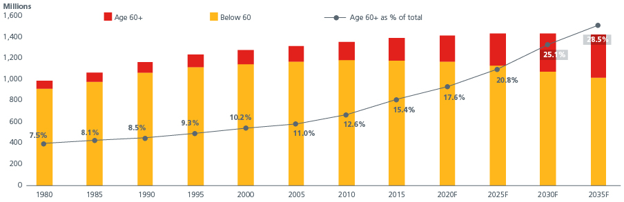 China-Healthcare_Fig 1