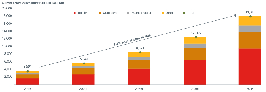 China-Healthcare_Fig 2