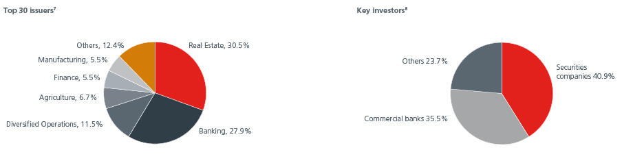 Fig-3-Vietnam Corporate Debt Market_final