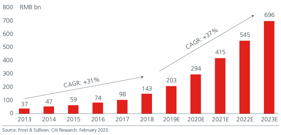 asian-tech-5-key-trends-for-the-future-Fig1