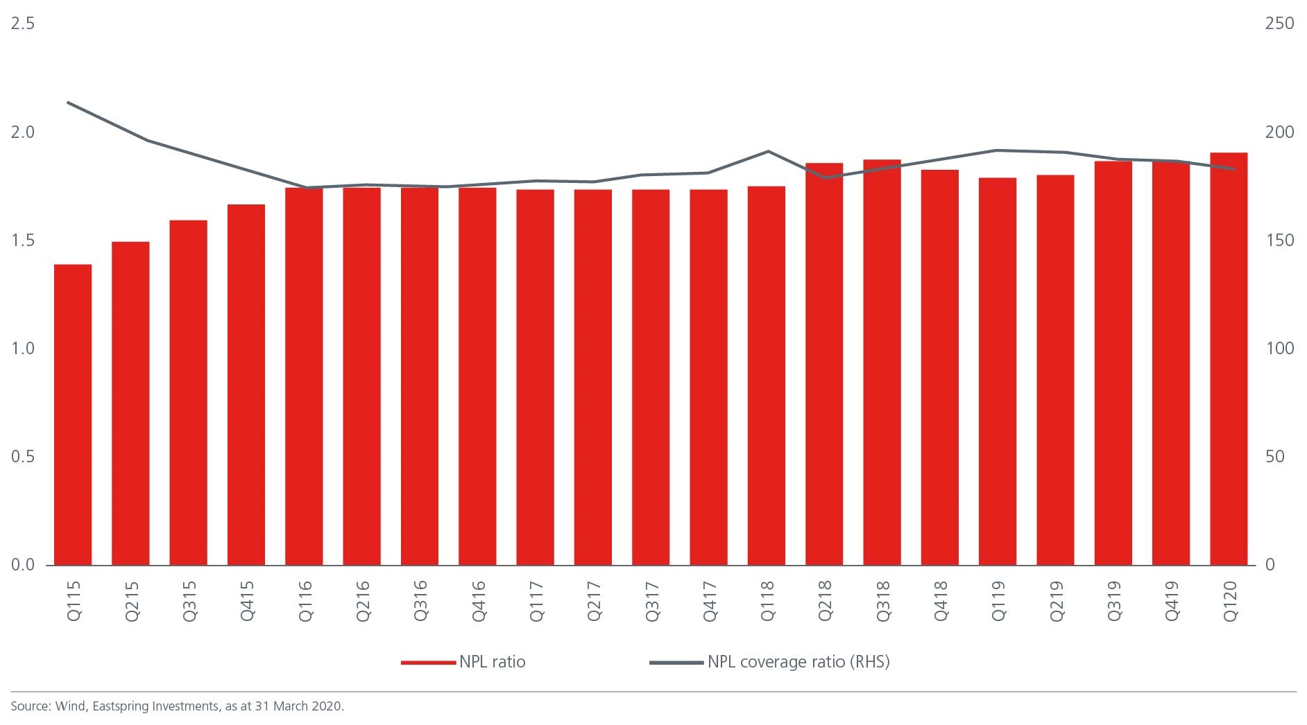 China-Fig-3-NPL-coverage