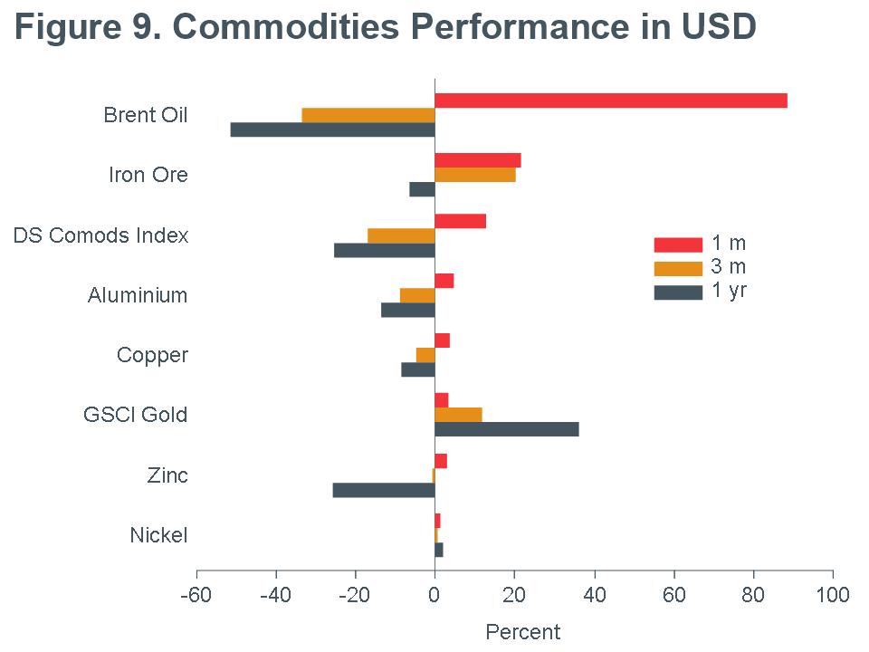 Macro-Briefing-MB_Commodities-Performance_USD_CC-MAY