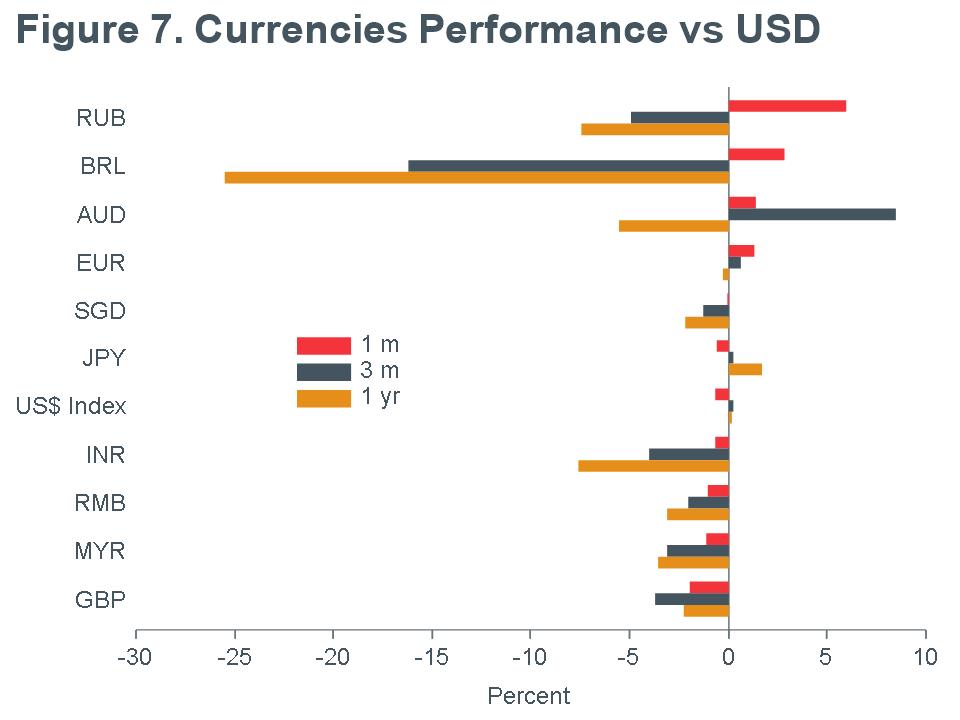 Macro-Briefing-MB_Currencies-Performance_USD_MQY-MAY