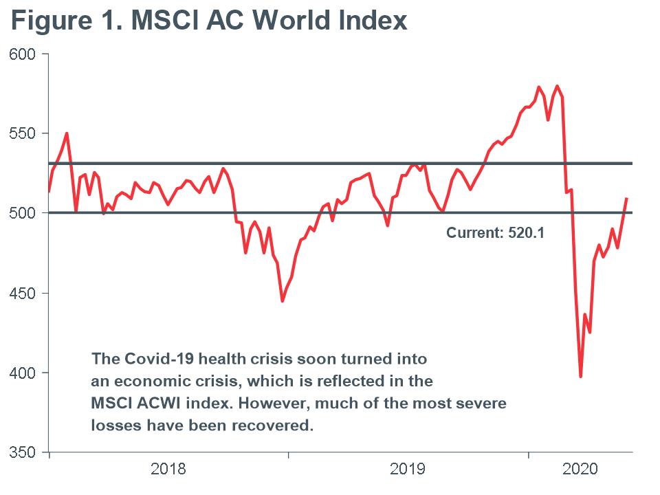 Macro-Briefing-MB_MSCI-AC-World-Index-with-500-point-line-MAY