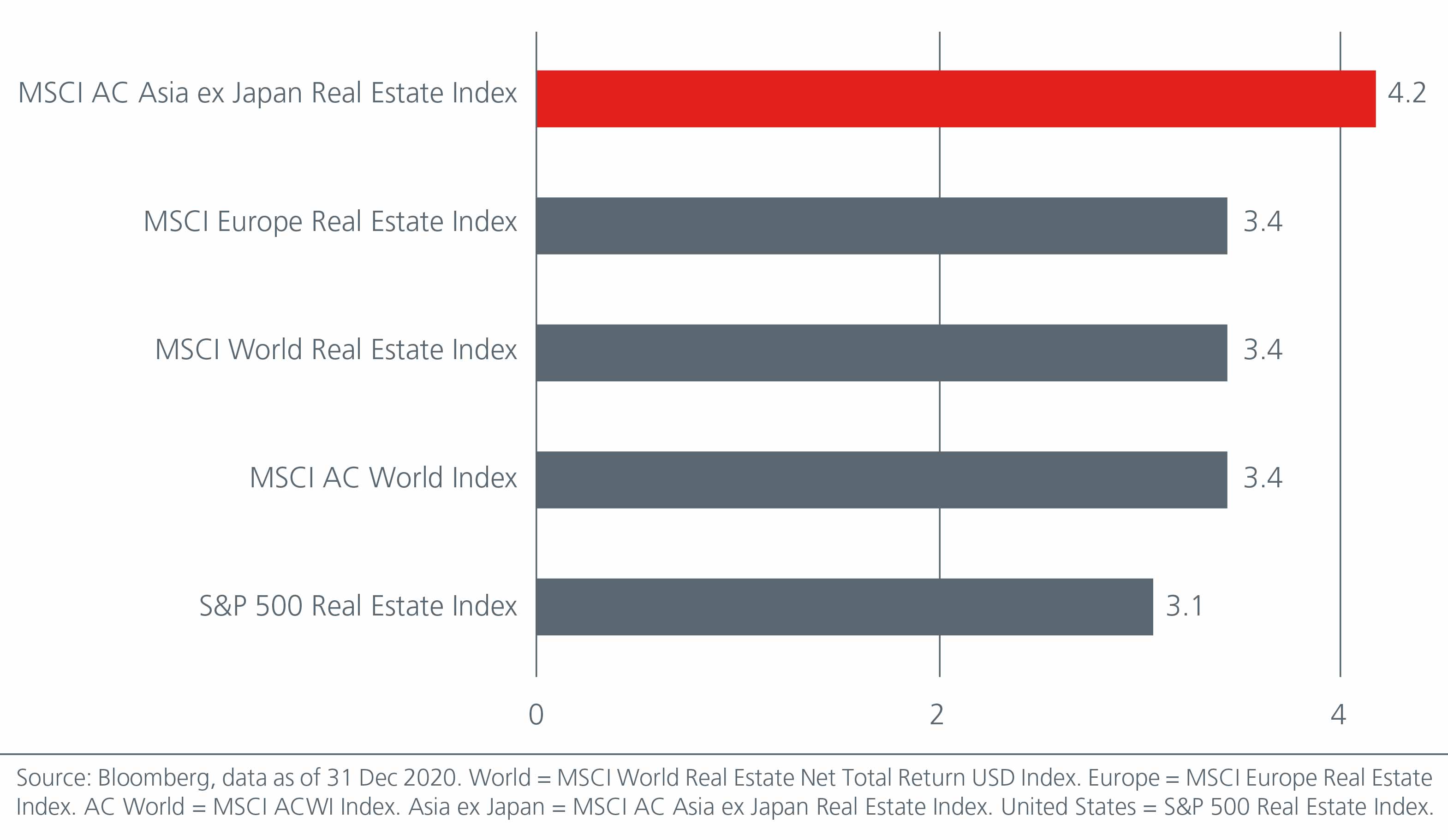 A multi asset perspective on Asian real estate-chart-01