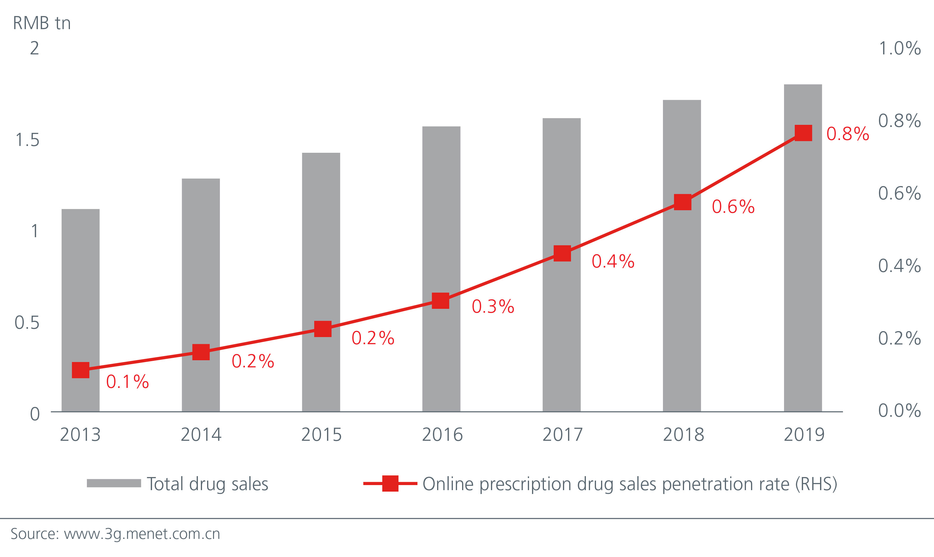 china-digitalisation-hastens-the-healthtech-boom-Fig 1