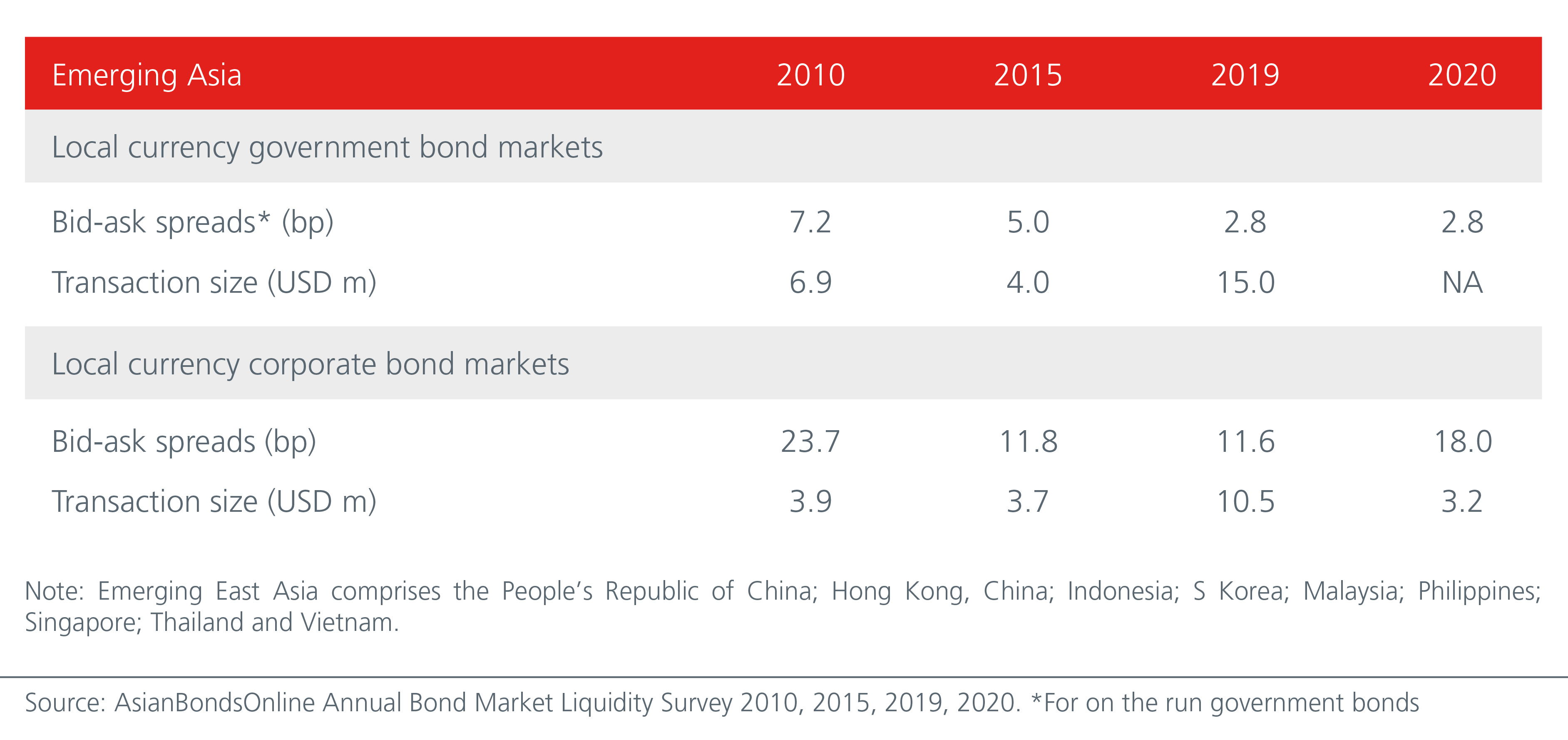Overcoming the challenges of investing in Asia's bond markets-fig-01