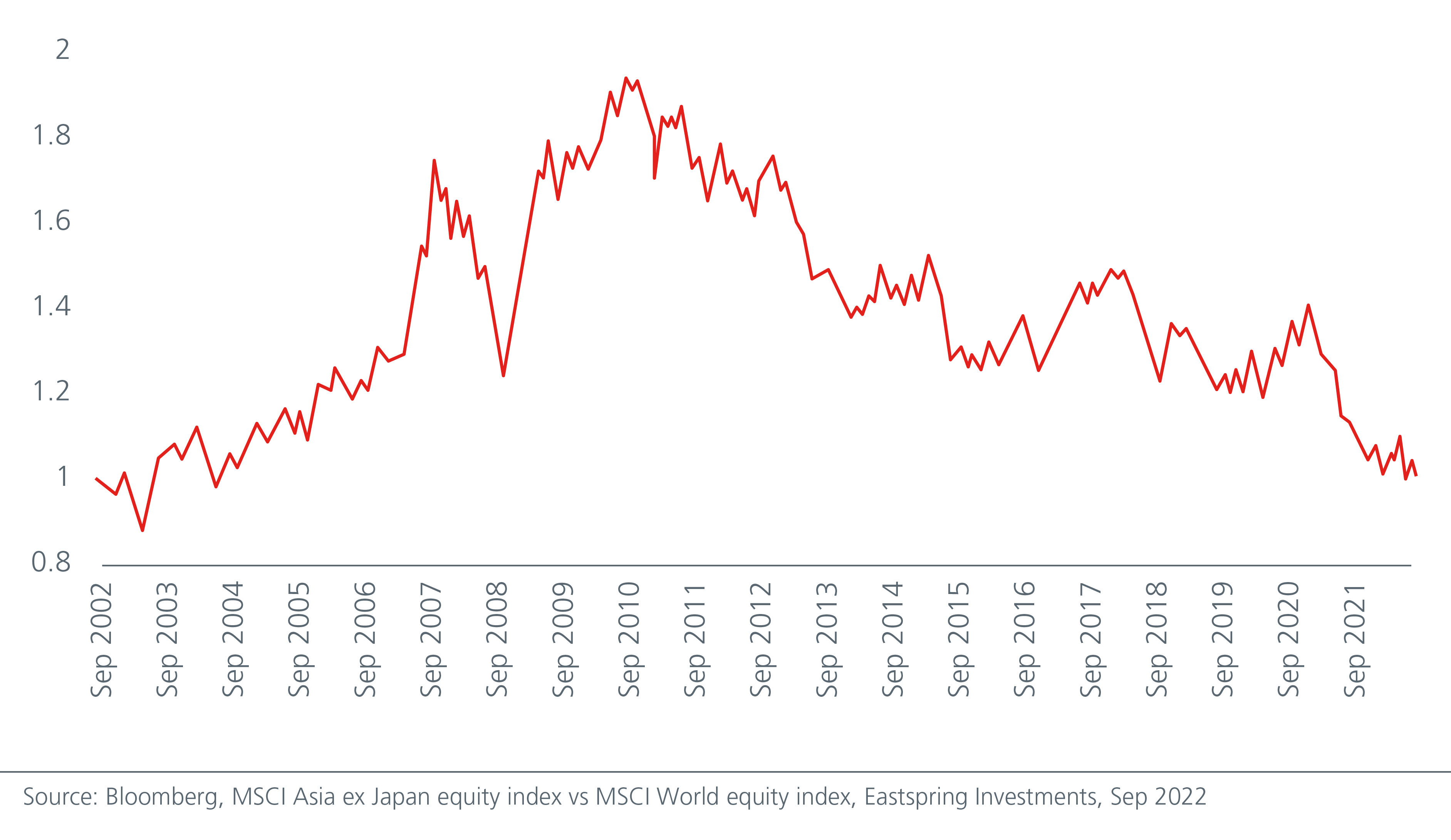 asian-equities-low-expectations-attractive-valuations-Fig-1