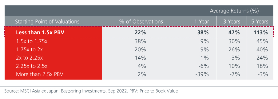 asian-equities-low-expectations-attractive-valuations-Fig-5