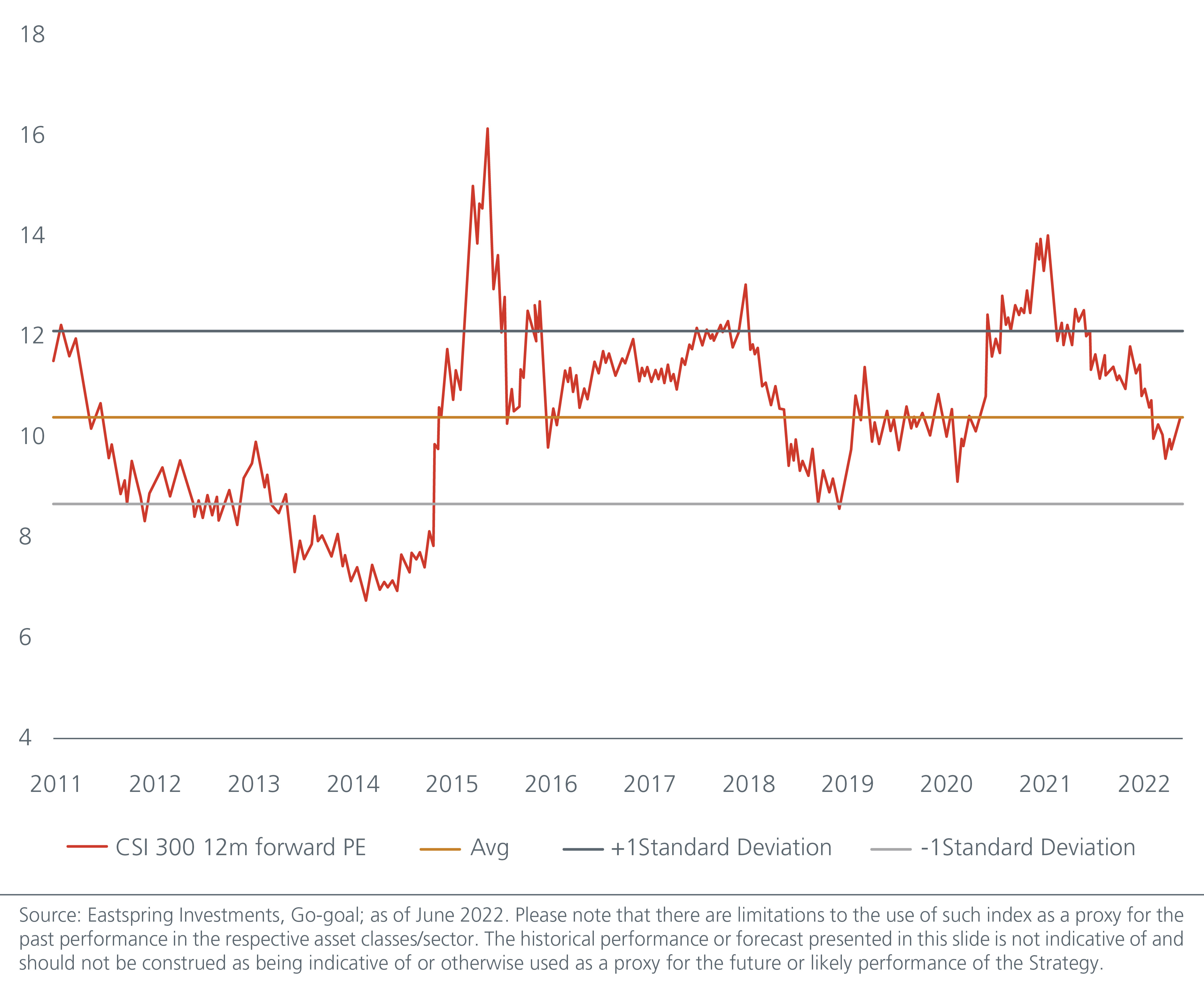 CSI 300 Index – price to earnings ratio (x)