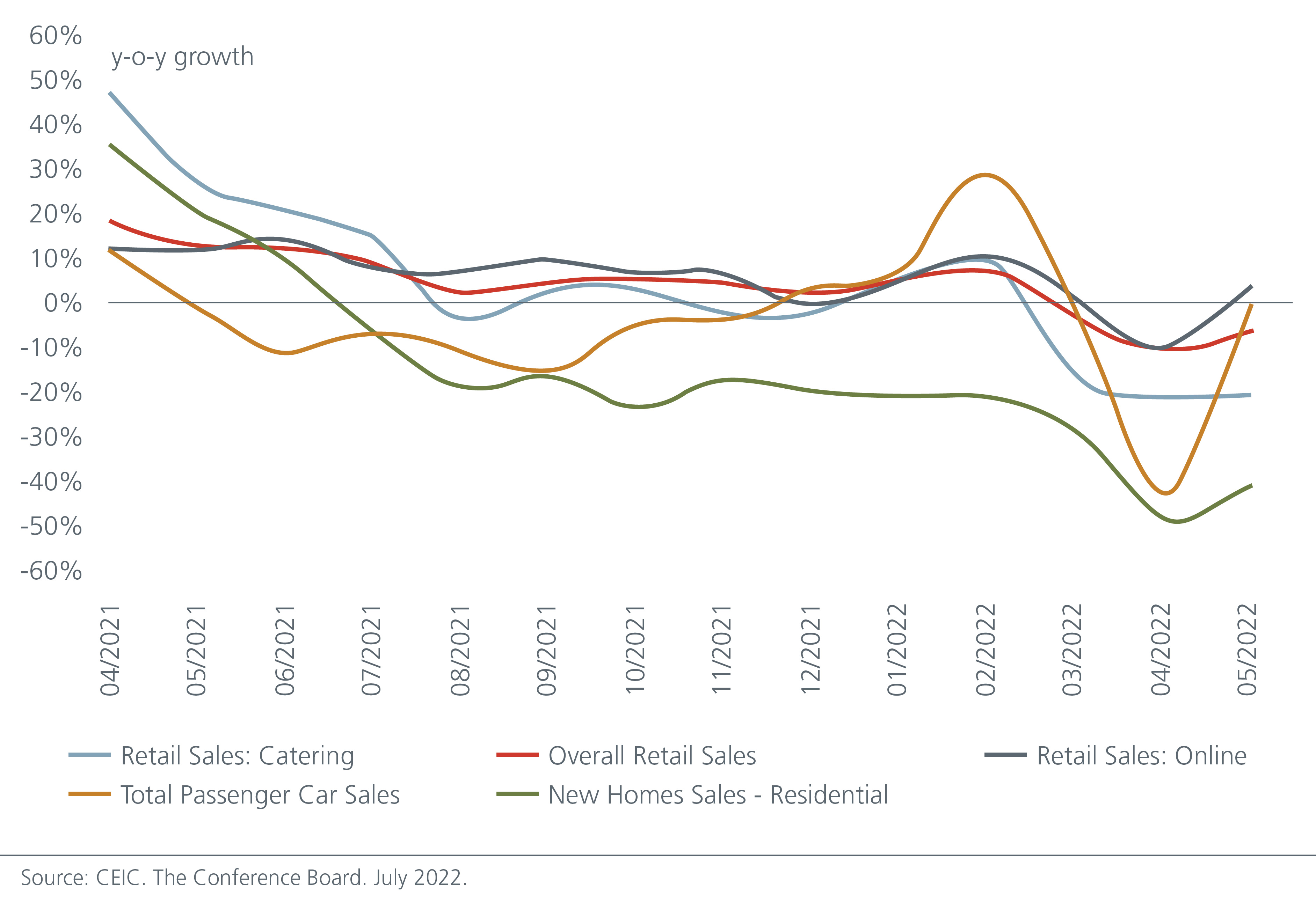 Some signs of a consumption recovery in May