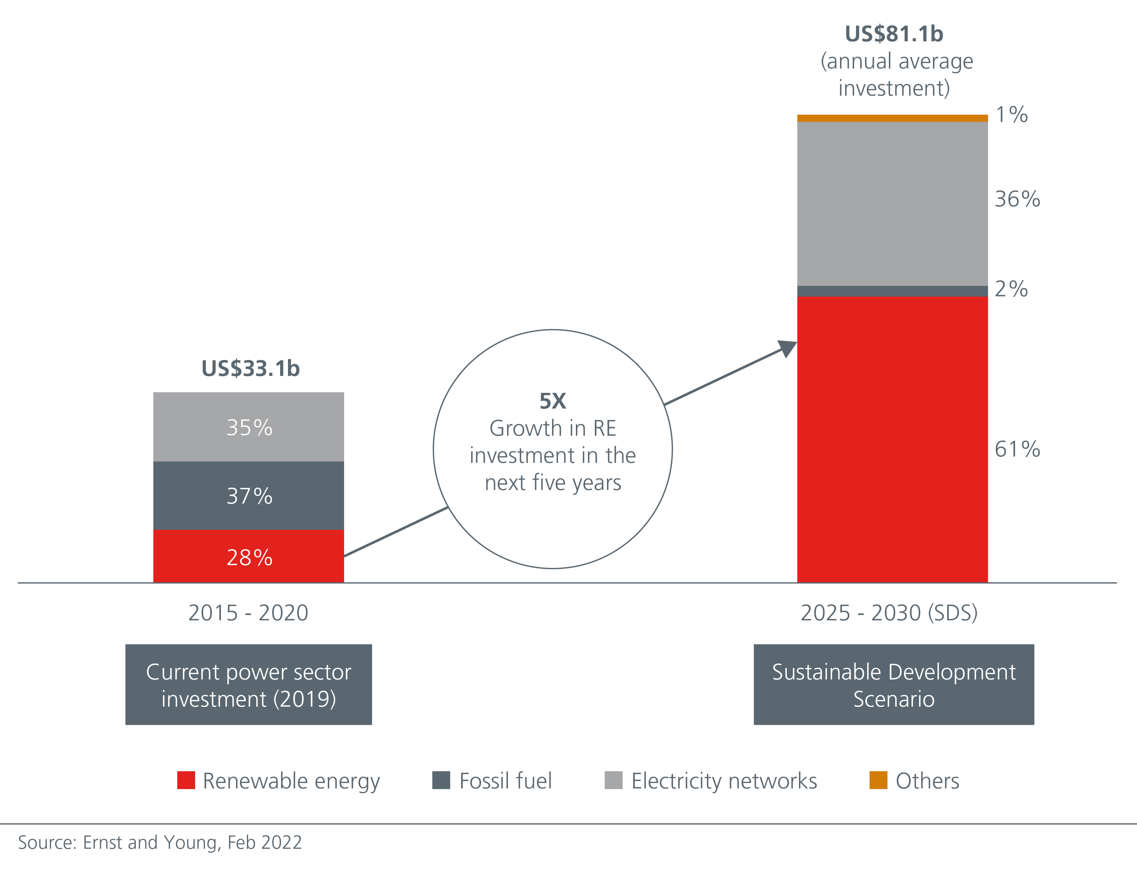 ASEAN’s renewable investments set to increase