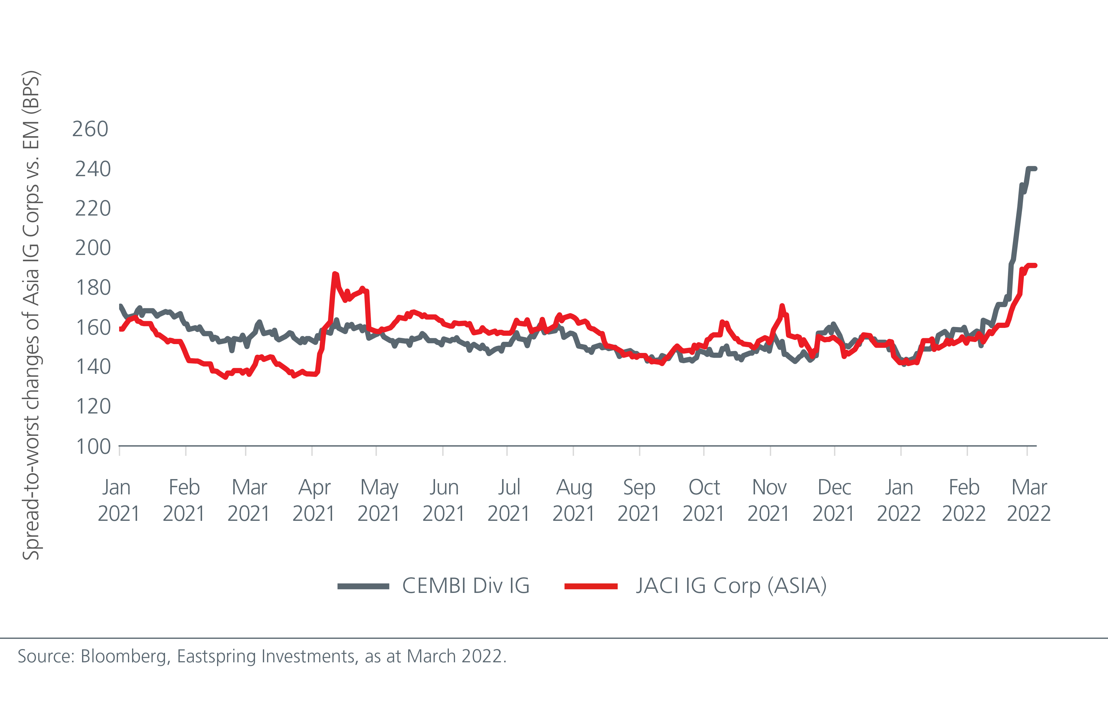 impact-of-russia-ukraine-conflict-on-asian-bond-markets-fig-1