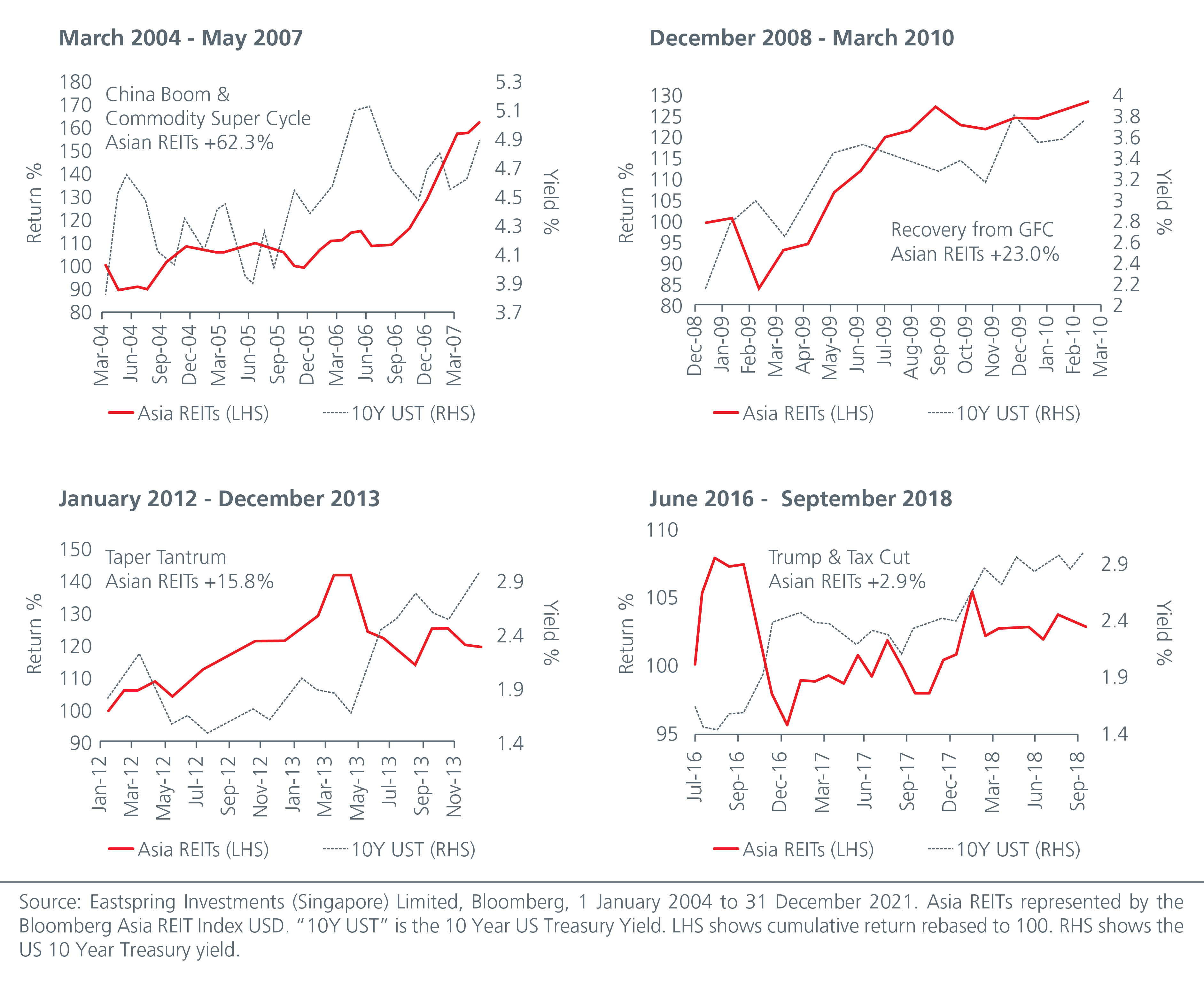 income-investing-in-asia-building-resilience-with-asian-reits-and-dividends-fig1