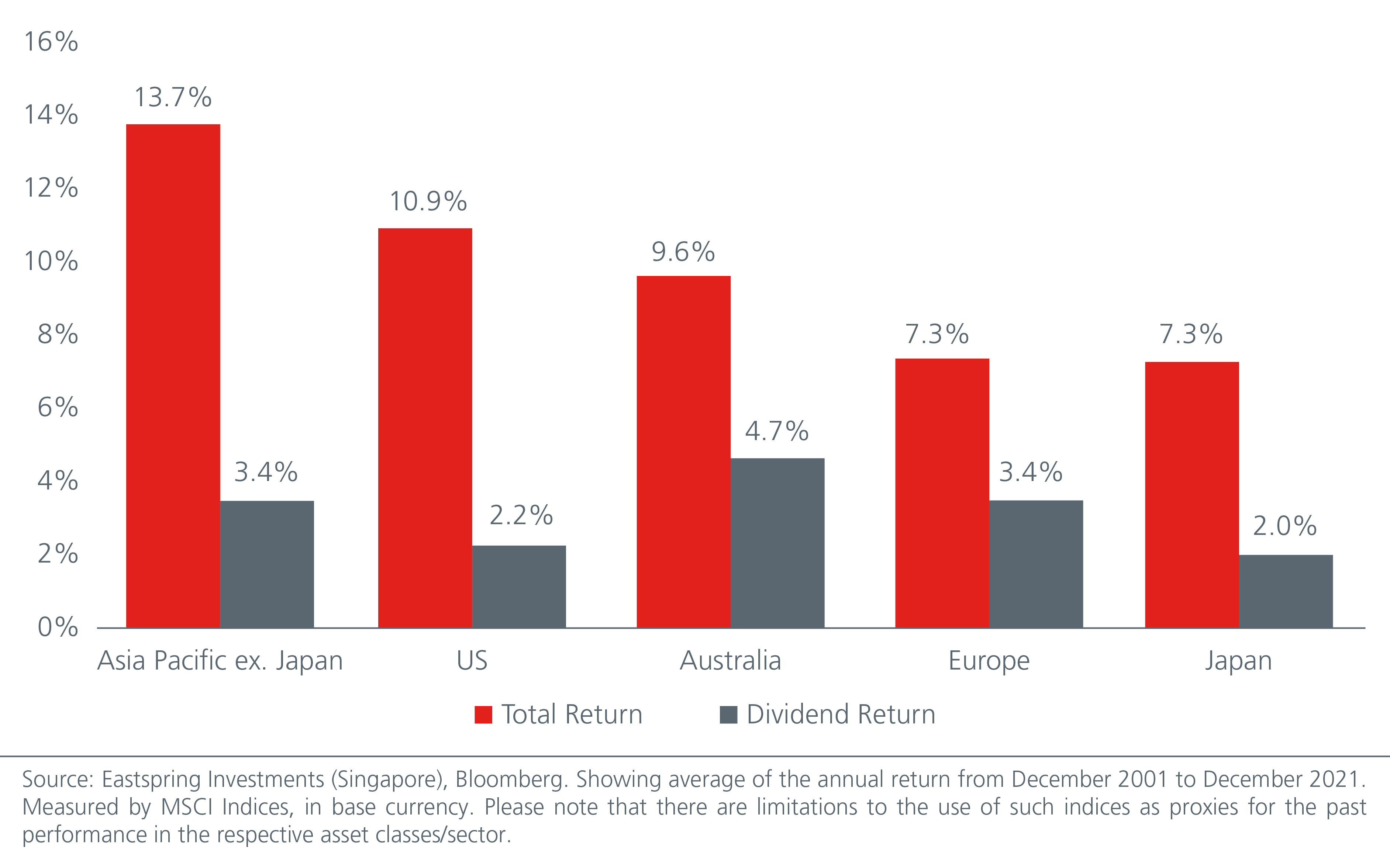 income-investing-in-asia-building-resilience-with-asian-reits-and-dividends-fig3