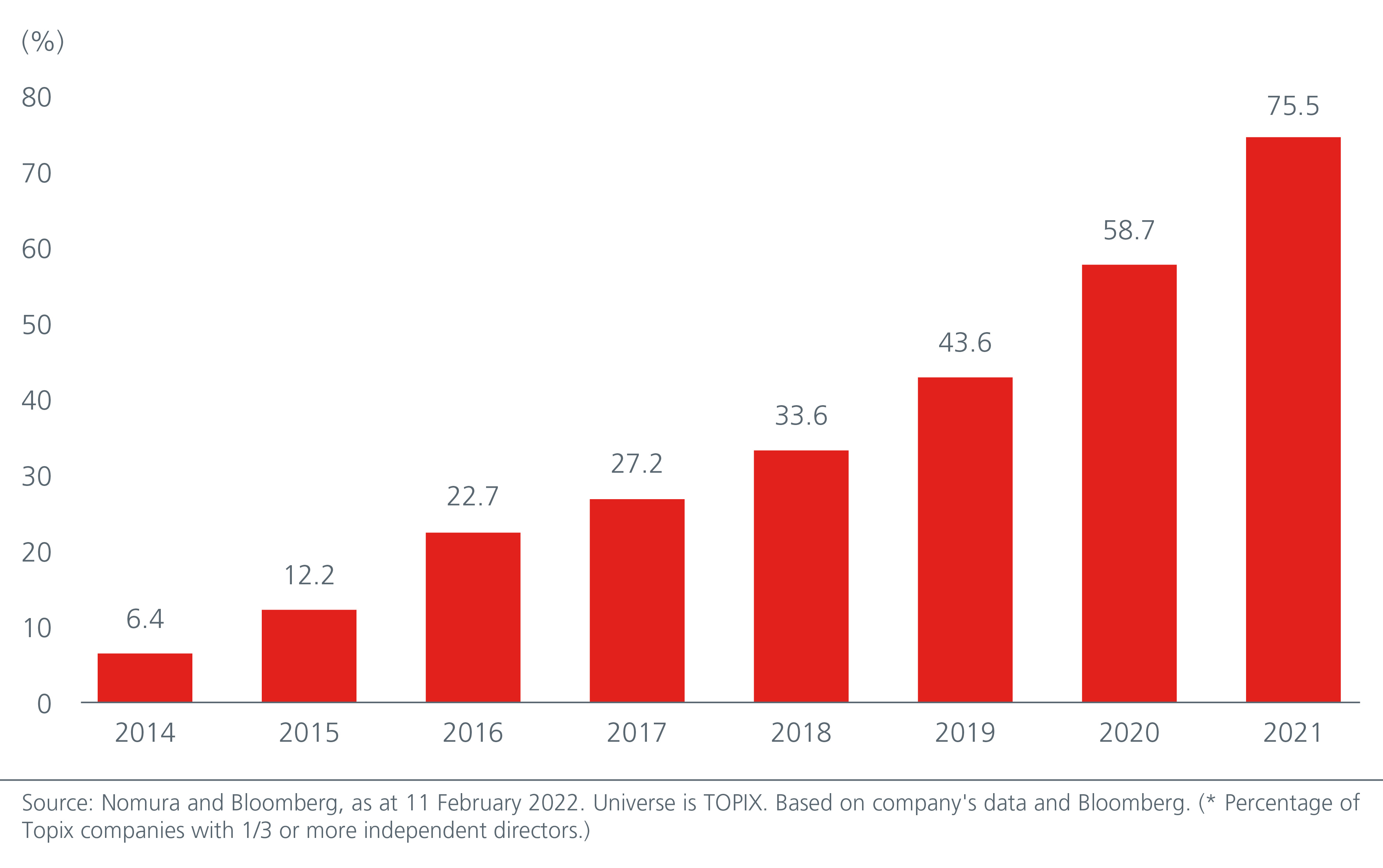 Growing independent Director representation on boards