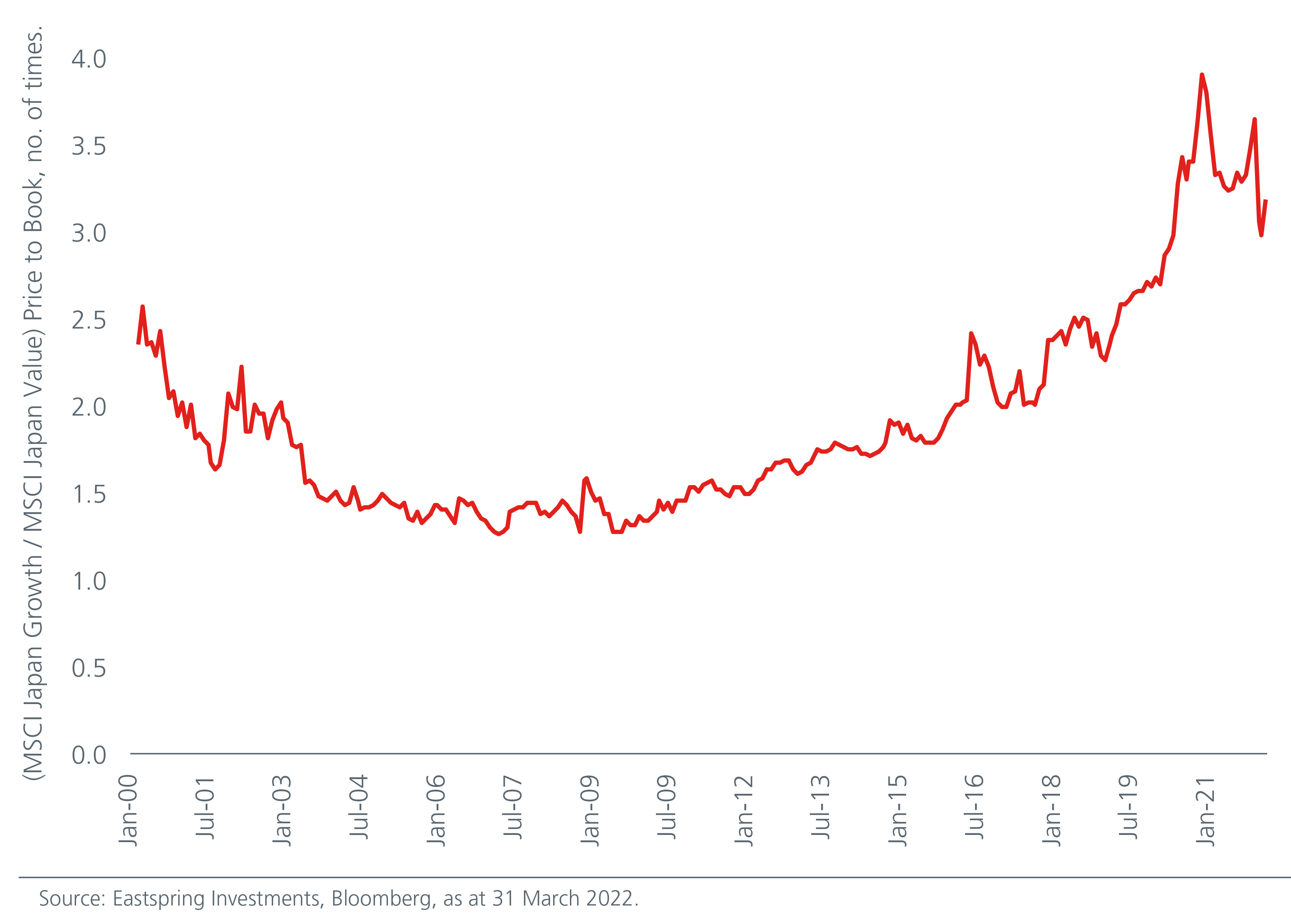 Valuations for growth style versus value surpass Dot com bubble peaks