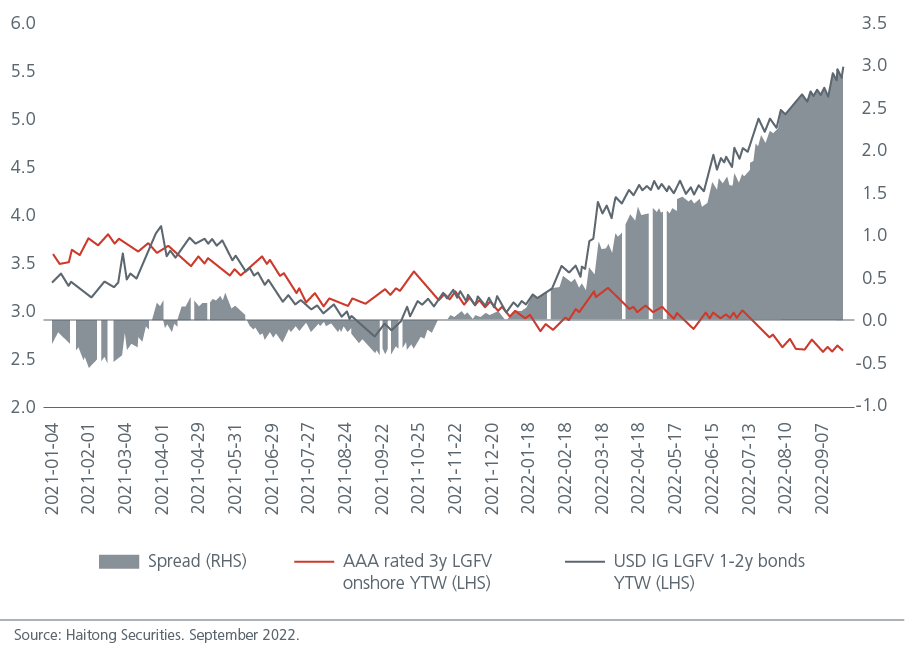 whats-behind-chinas-falling-corporate-bond-yields-fig-3