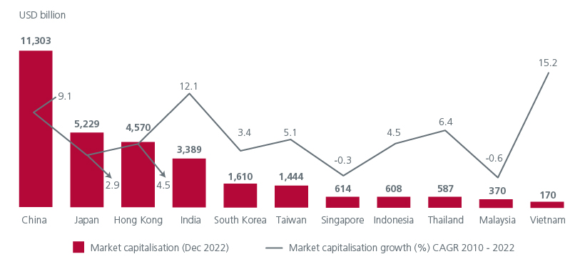 Fig 1: Asian markets’ capitalisation 