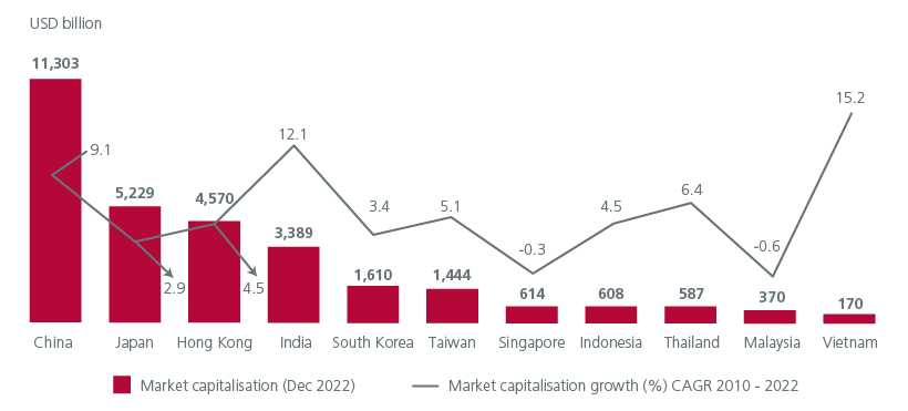 Fig 1: Asian markets’ capitalisation
