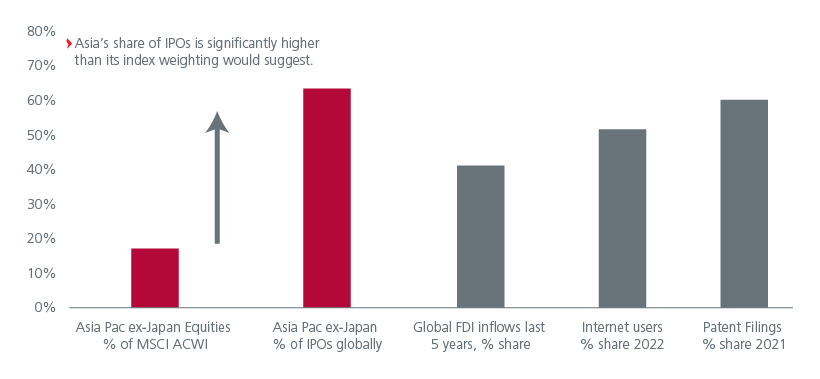 Fig 2: Asia’s share of global IPOs