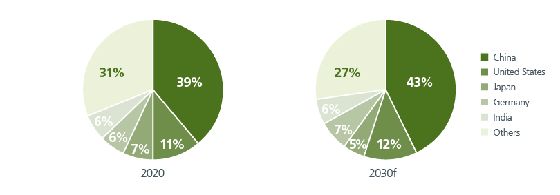 capitalising-on-asias-green-growth-fig-02