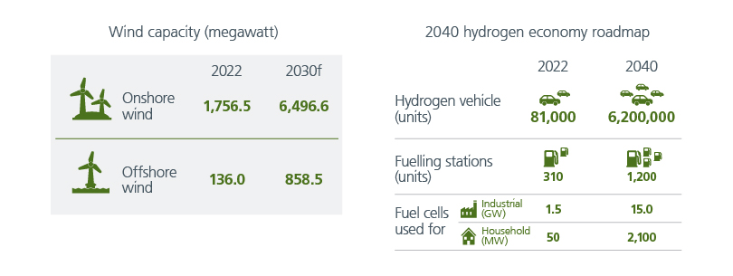 capitalising-on-asias-green-growth-fig-04