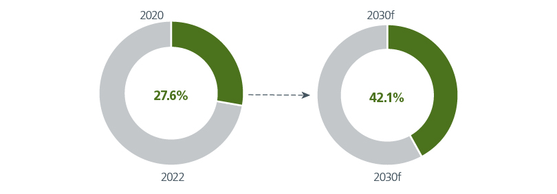 capitalising-on-asias-green-growth-fig-05