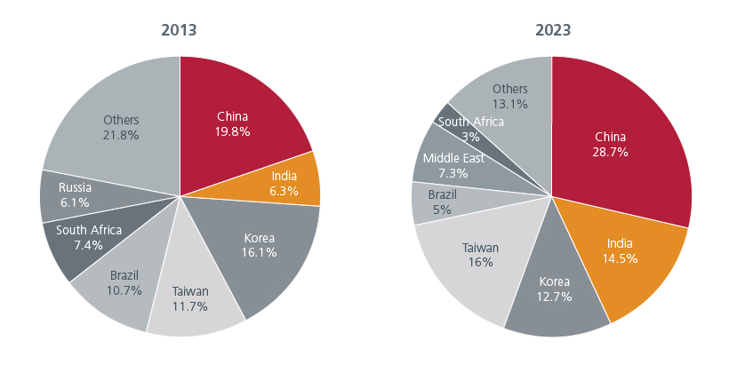 china-india-powerhouse-of-opportunities-fig-01