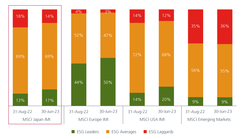 Fig 2. MSCI company ESG rating concentration across regions