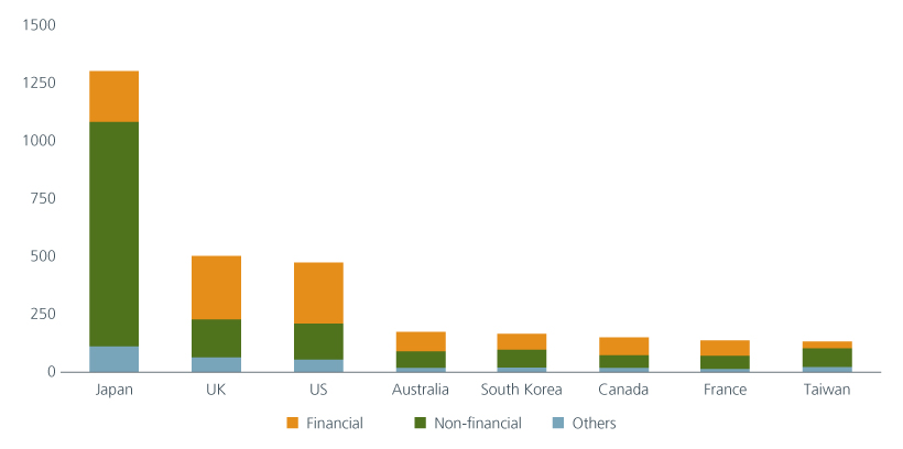 Fig 3: Number of institutions supporting the task force on climate-related financial disclosures