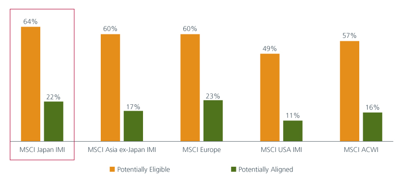 Fig 6: Percentage of companies potentially eligible and/or aligned to the EU taxonomy by regions