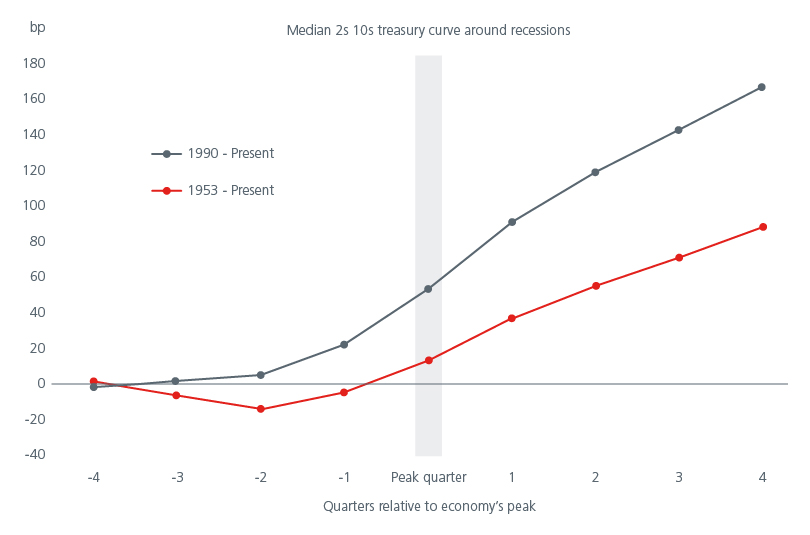 positioning-for-a-us-recession-fig-06