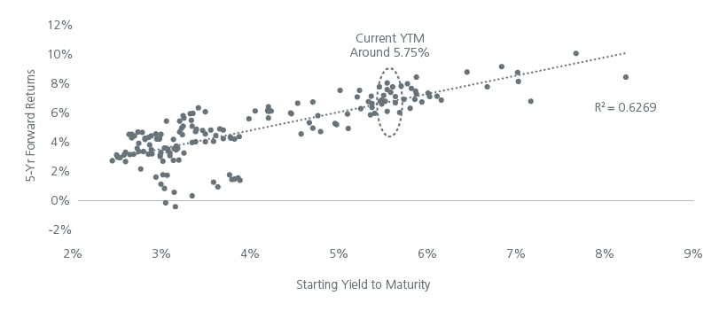 Fig. 1. Starting yields and forward returns are closely correlated