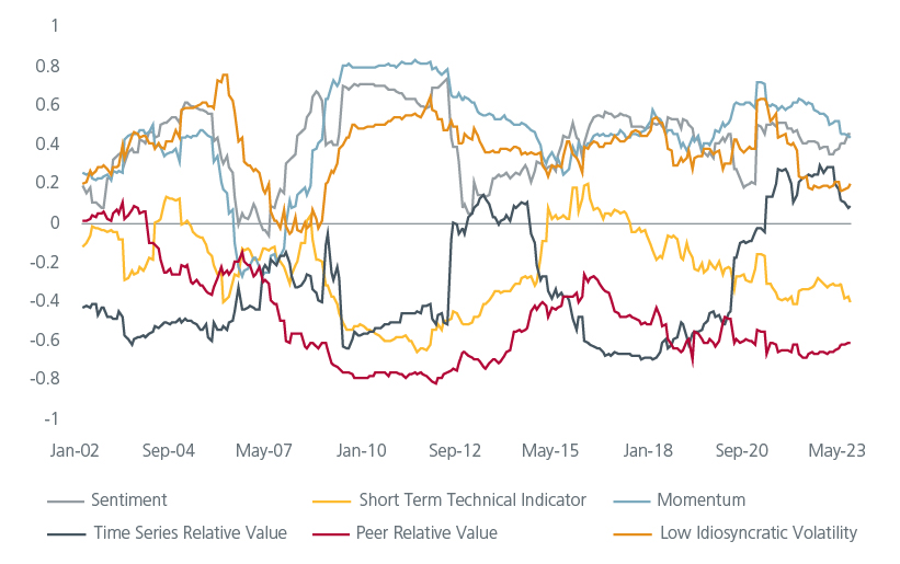 the-need-for-multi-factor-equity-investing-in-dynamic-markets-fig-03-3