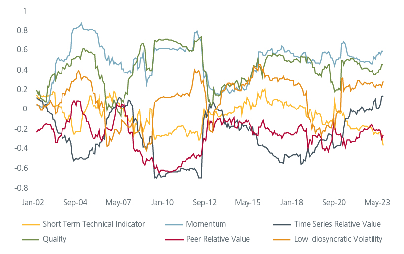 the-need-for-multi-factor-equity-investing-in-dynamic-markets-fig-03-4