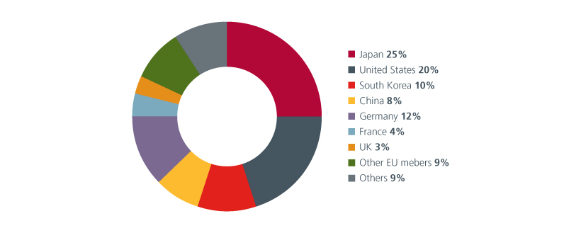 Fig 4: Top low-carbon technology patent holders by countries