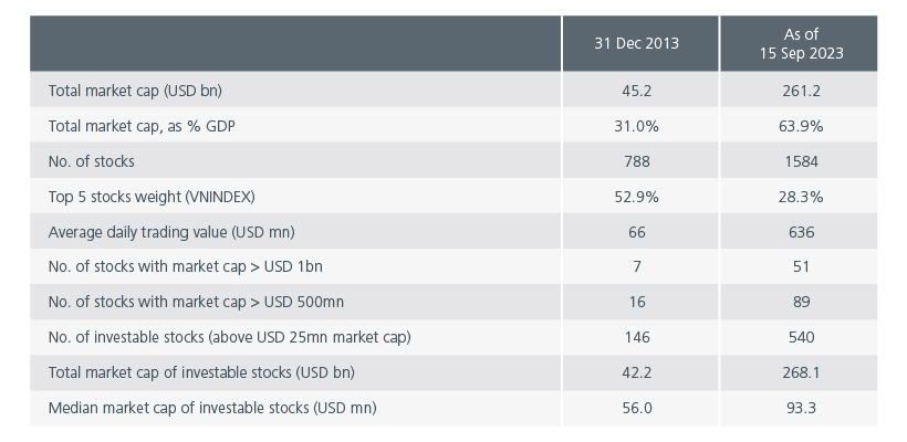 Fig. 3. Vietnam equity market overview