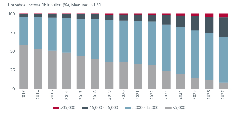 Fig. 2. Vietnam’s growing middle class