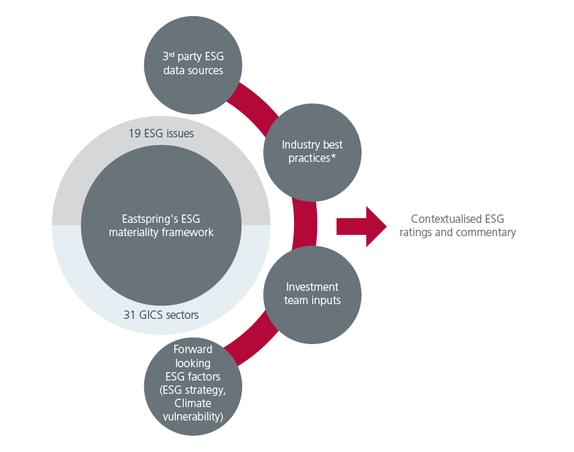 Fig. 1. Eastspring ESG Visualiser