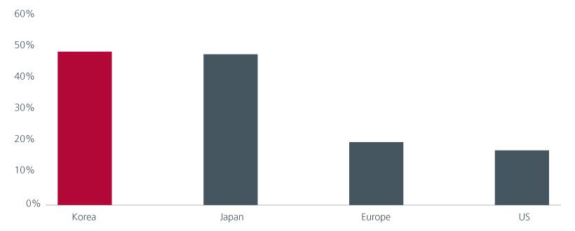 Fig. 5. Share of net cash companies