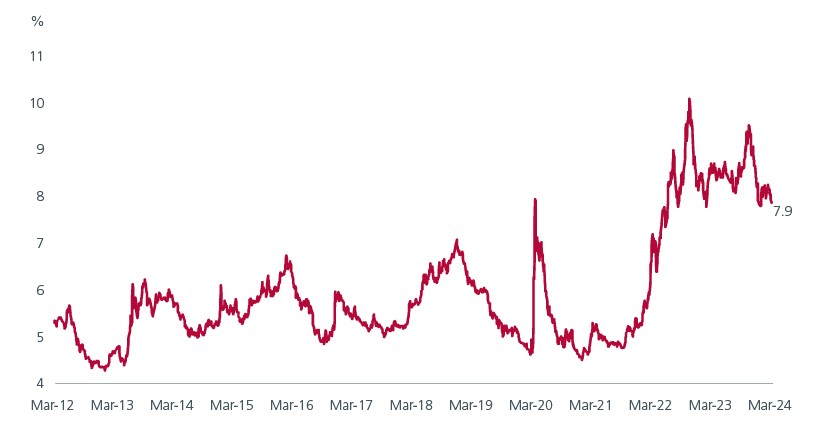 Fig 4: Yield to maturity of EMBIGD index