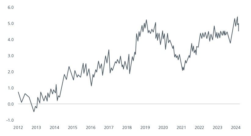 Fig. 2. Trailing free cash flow yield