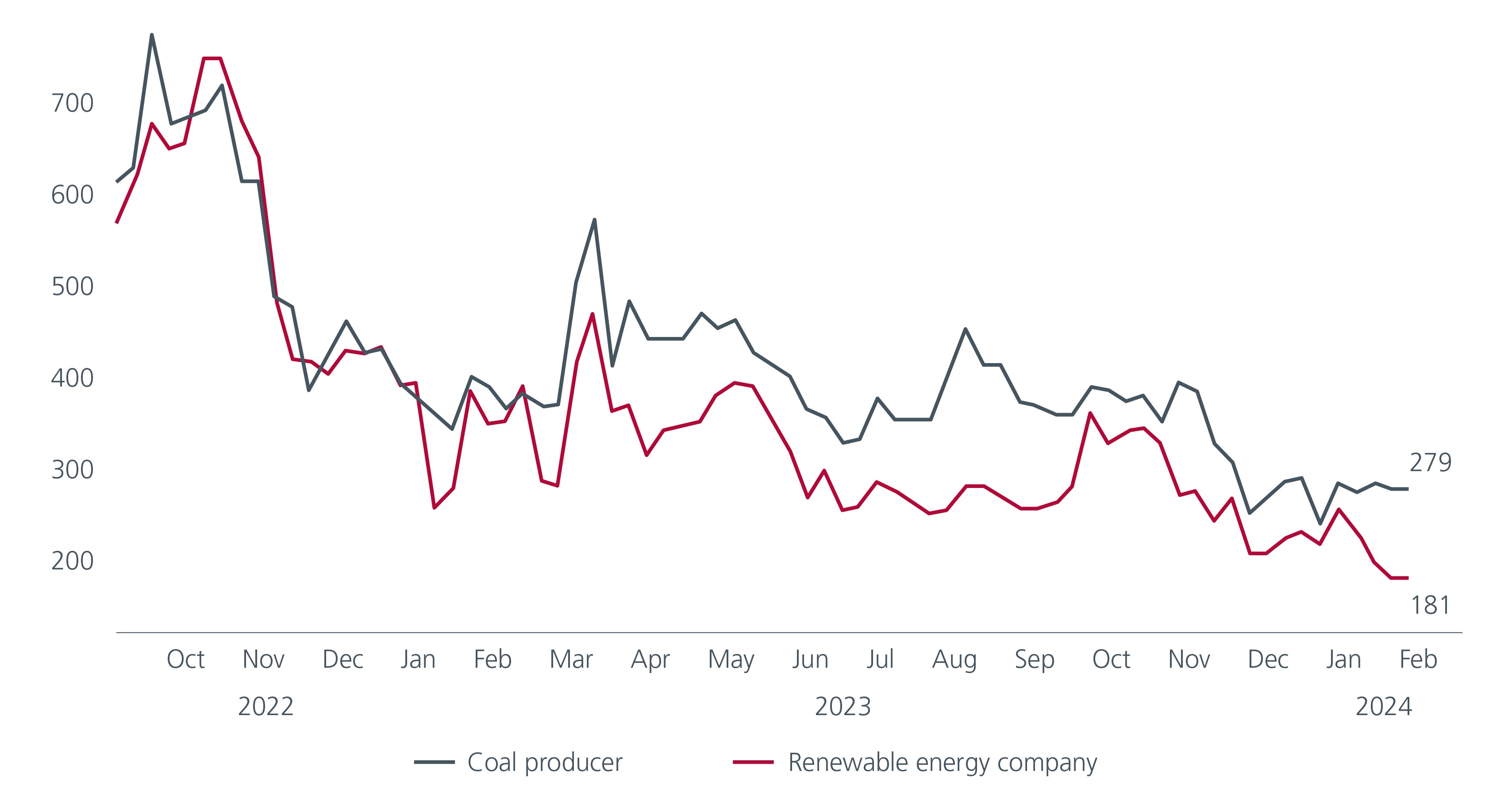 Fig. 1. Comparison of spreads – coal producer versus renewable energy company (basis points