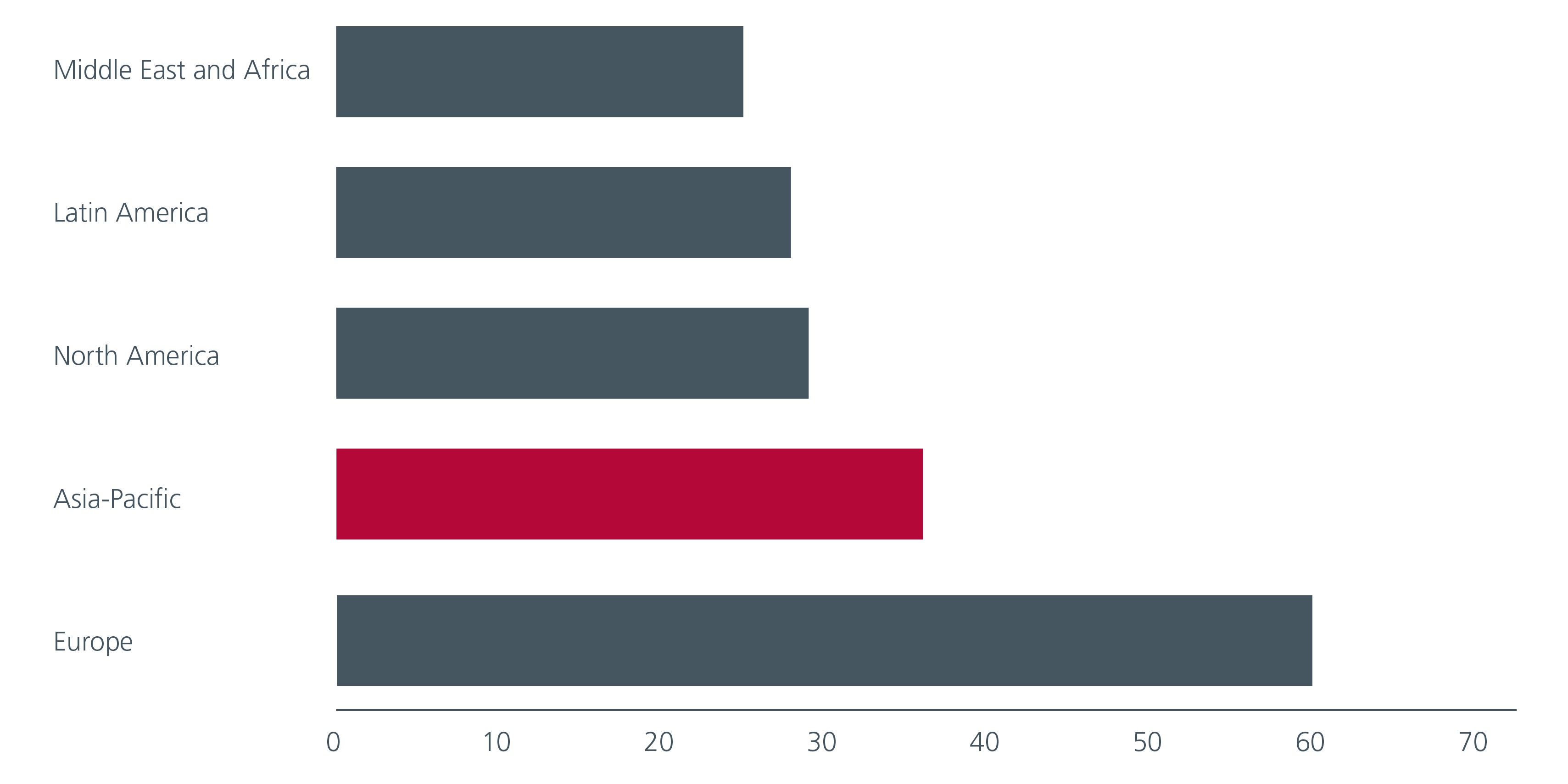 Fig. 3. % of TCFD disclosures implemented, by region