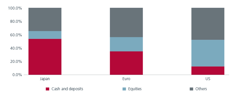 Fig 2: Individuals financial assets across regions